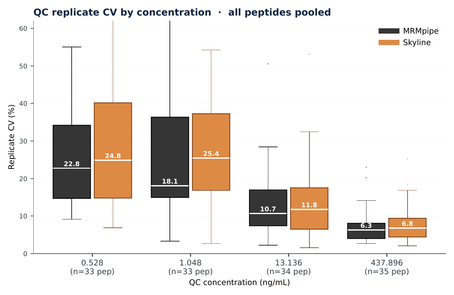 QC replicate CV by concentration