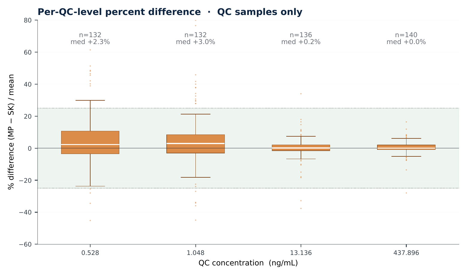 Per-QC-level percent difference