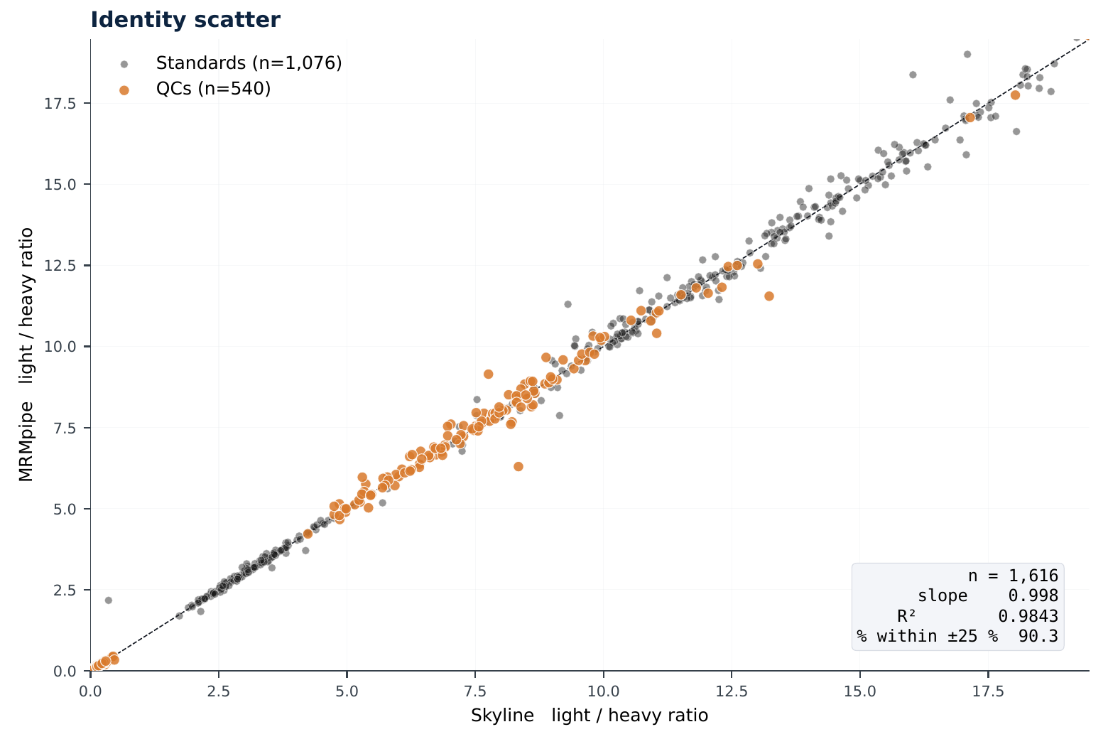 MRMpipe vs curated light/heavy ratio