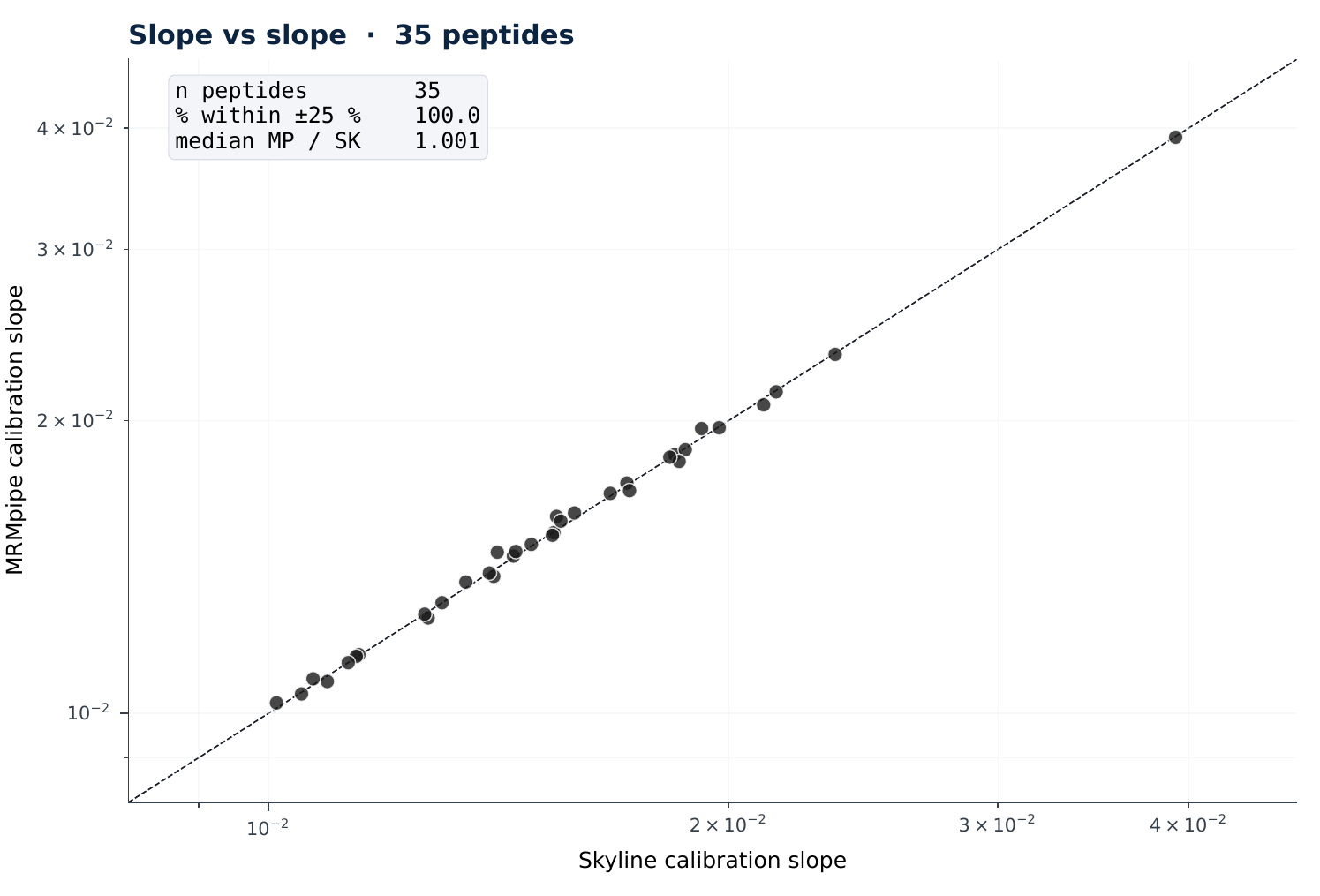 Calibration slope agreement